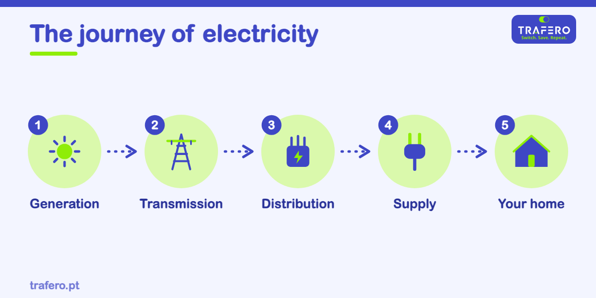From the sun and the wind to the socket at home: the steps that bring electricity to you, in plain words.