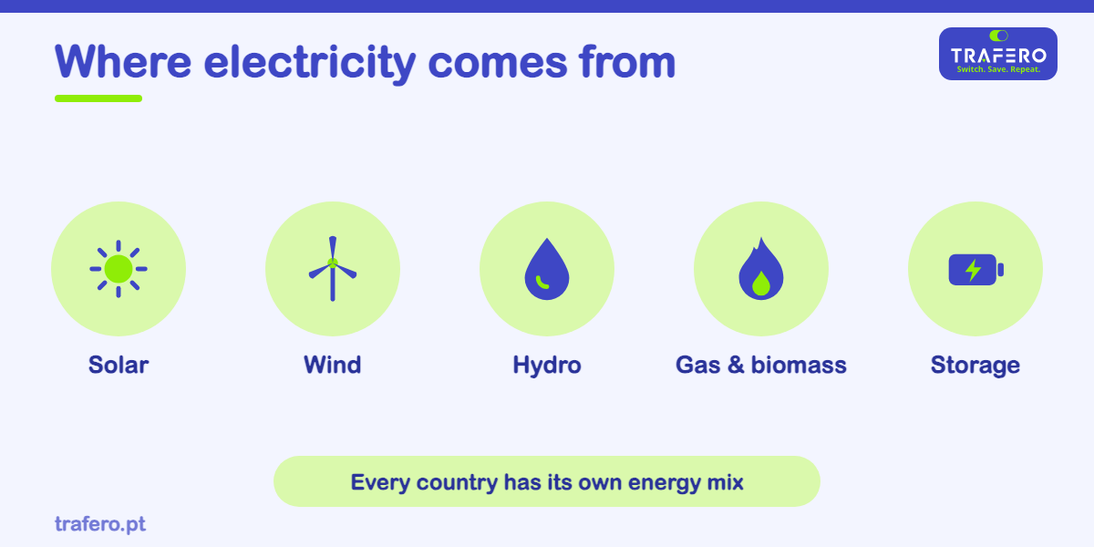 Sun, wind, water and gas: how the electricity you use every day is made, and what self-consumption means.