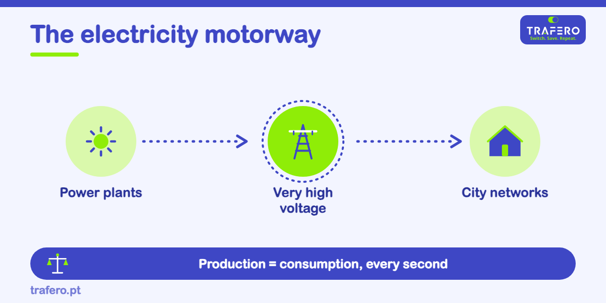 The motorways of electricity: how energy travels long distances and who makes sure the lights stay on.