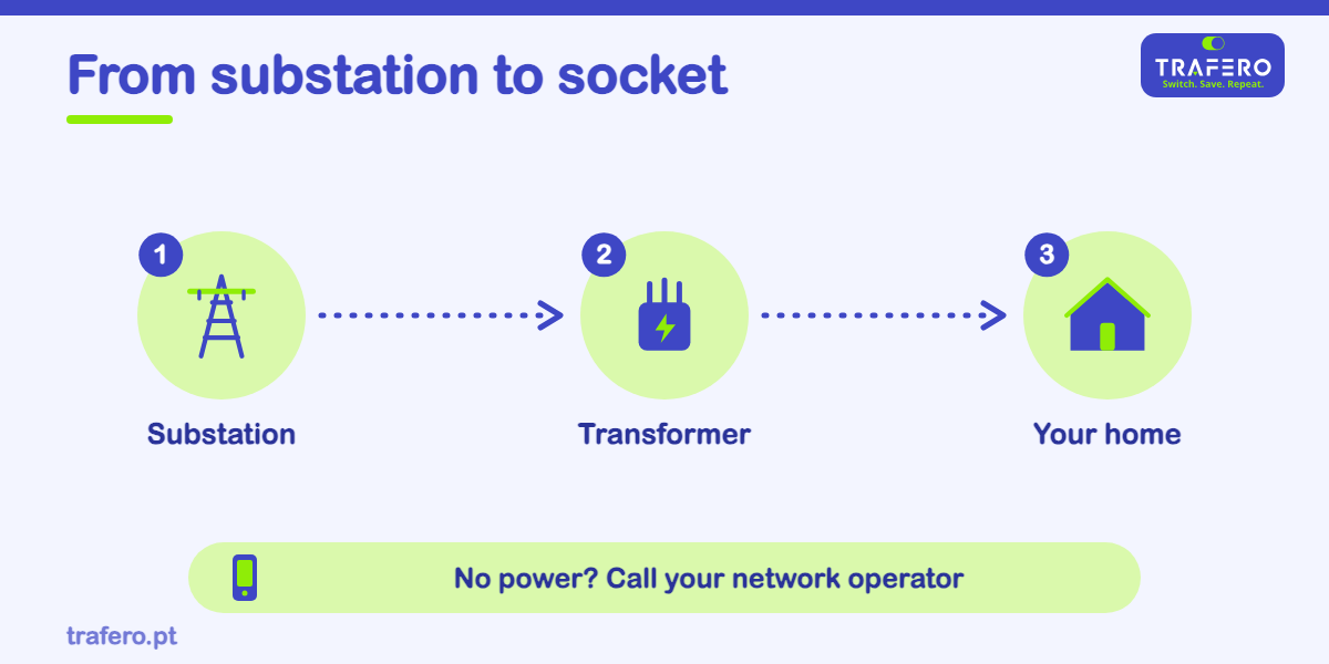 Substations, meters and faults: the role of E-REDES and why your distributor does not change when you change supplier.