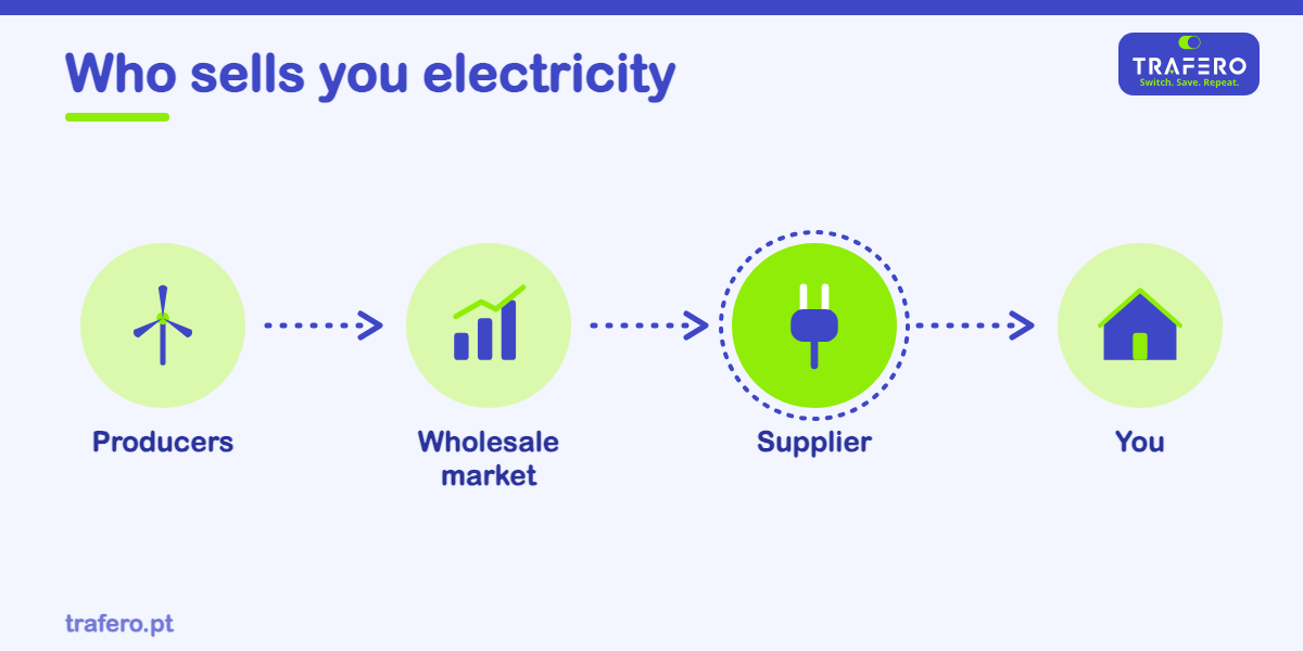 The company that sells you electricity and sends your bill. What it does, what the free market is, and the supplier of last resort.