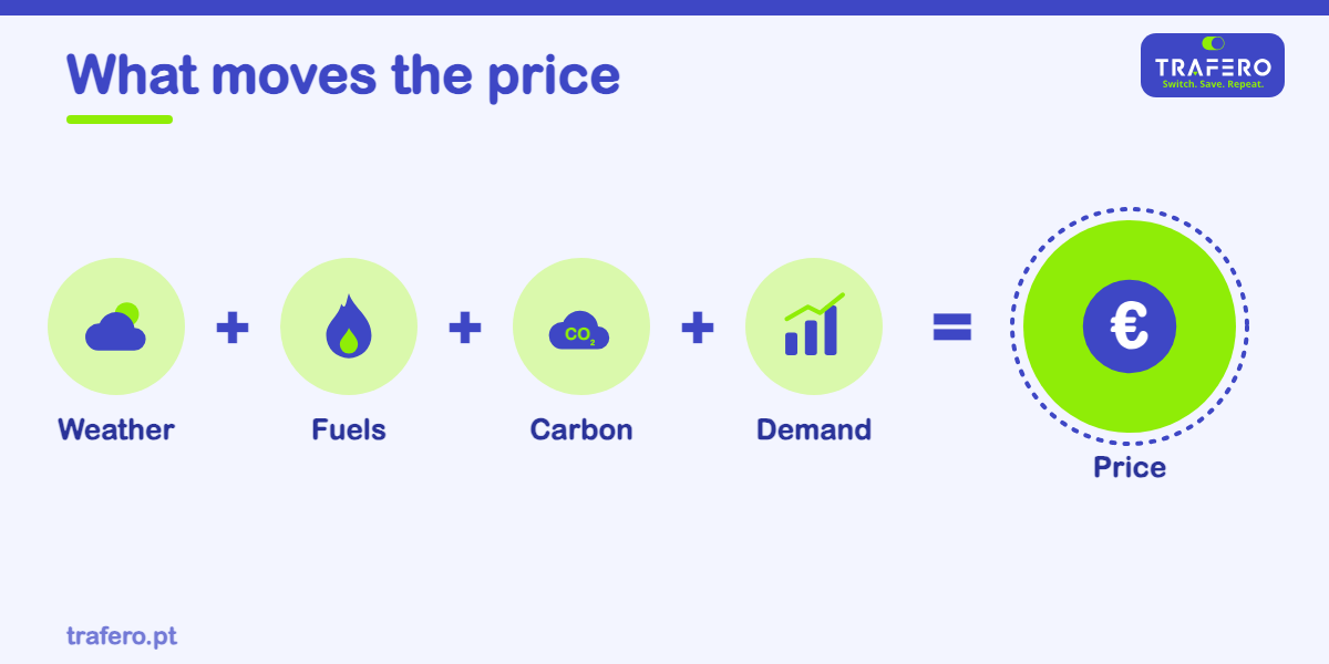 Why do electricity prices go up and down? Understand the market where producers and suppliers buy and sell energy.