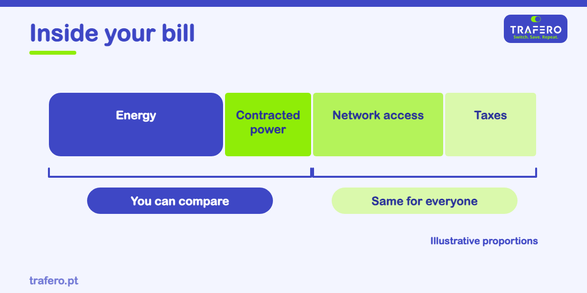 Your electricity bill is not just energy. See what your supplier sets and what is fixed by ERSE and by law.