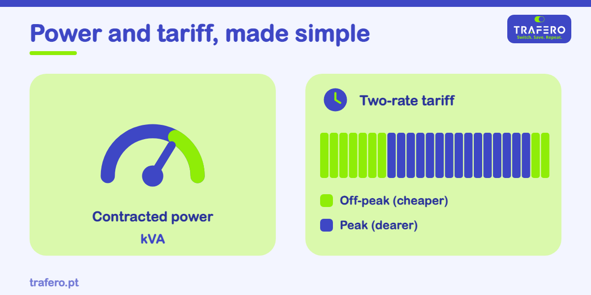 Two simple choices that change your bill: how much power to contract and whether a two-rate tariff is worth it.
