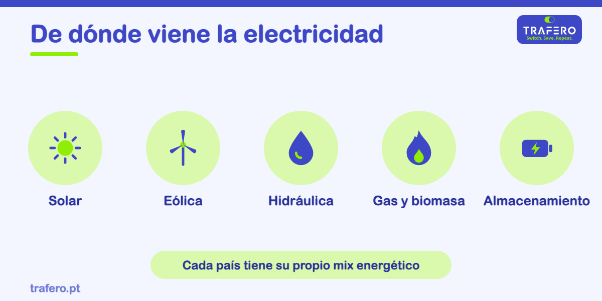 Sol, viento, agua y gas: cómo se produce la electricidad que usas cada día y qué es el autoconsumo.