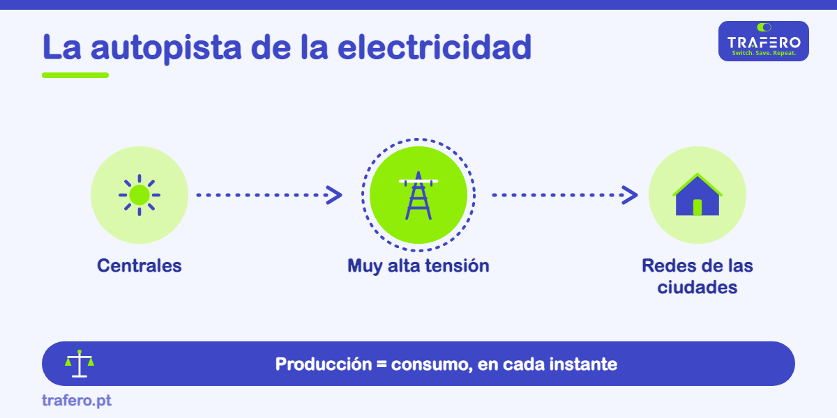Las autopistas de la electricidad: cómo viaja la energía a largas distancias y quién se asegura de que nunca falte luz.
