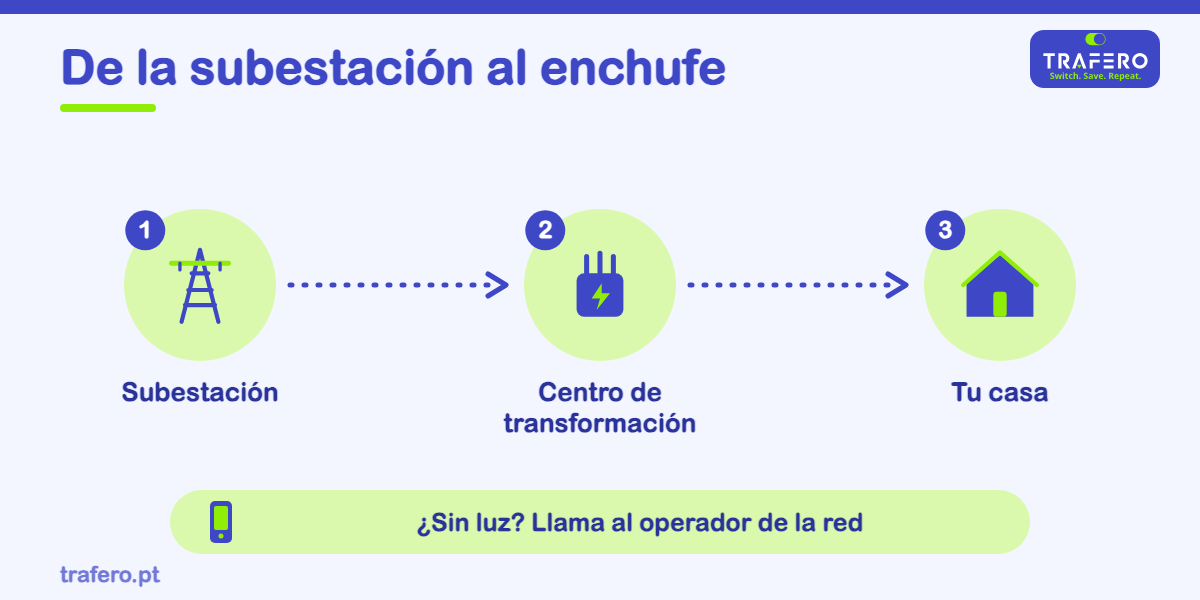 Subestaciones, contadores y averías: el papel de E-REDES y por qué el distribuidor no cambia cuando cambias de proveedor.