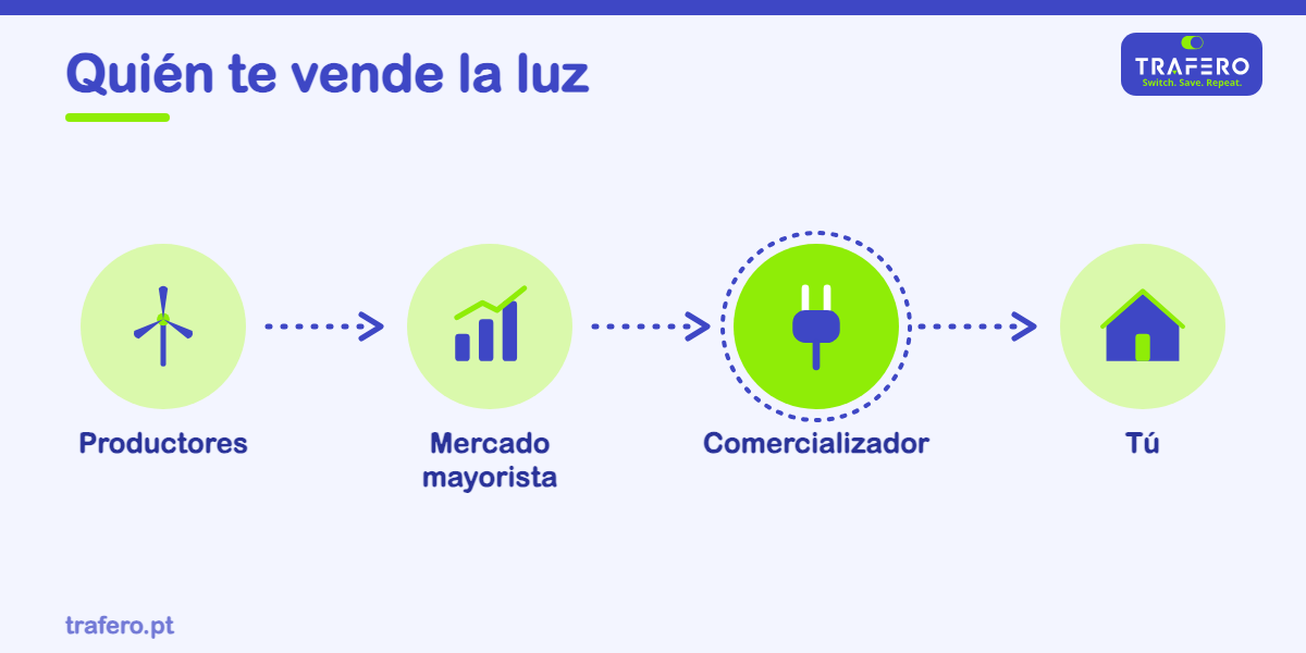 La empresa que te vende la luz y te envía la factura. Qué hace, qué es el mercado libre y el comercializador de último recurso.