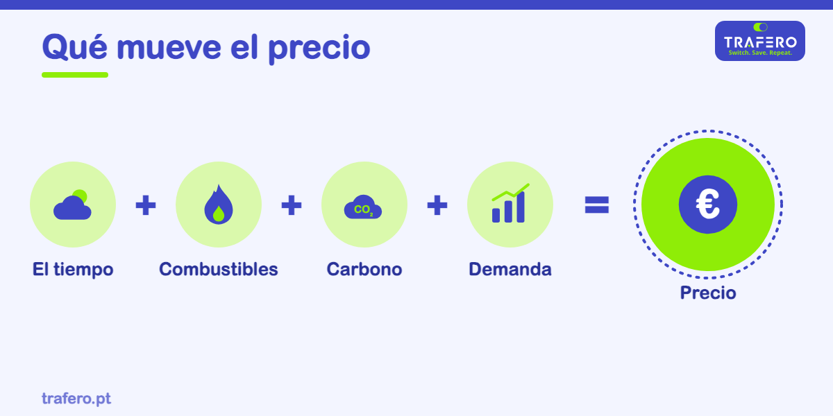 ¿Por qué sube y baja el precio de la luz? Entiende el mercado donde productores y comercializadores compran y venden energía.