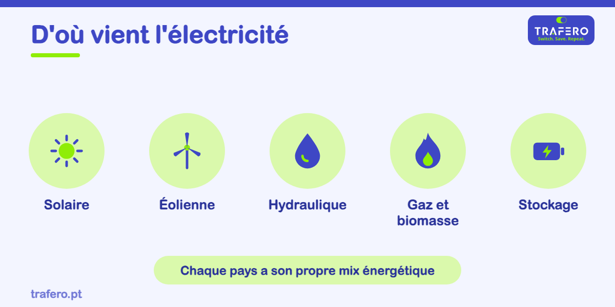 Soleil, vent, eau et gaz : comment est produite l'électricité que vous utilisez chaque jour, et ce qu'est l'autoconsommation.