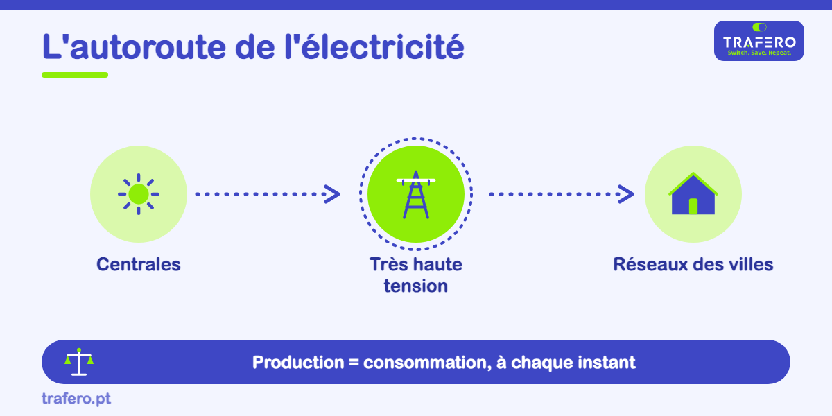 Les autoroutes de l'électricité : comment l'énergie voyage sur de longues distances et qui veille à ce que la lumière ne s'éteigne pas.