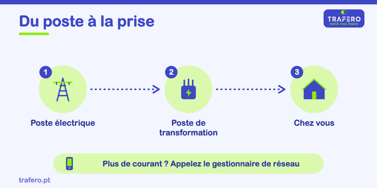 Postes, compteurs et pannes : le rôle d'E-REDES et pourquoi le distributeur ne change pas quand vous changez de fournisseur.