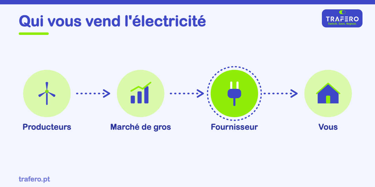 L'entreprise qui vous vend l'électricité et vous envoie la facture. Son rôle, le marché libre et le fournisseur de dernier recours.