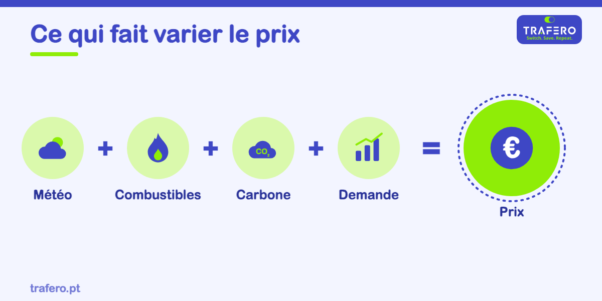 Pourquoi le prix de l'électricité monte et descend ? Comprenez le marché où producteurs et fournisseurs achètent et vendent l'énergie.
