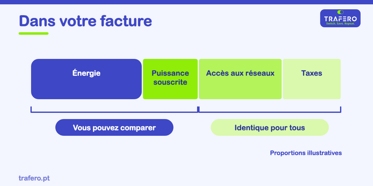 La facture d'électricité, ce n'est pas que de l'énergie. Voyez ce que fixe le fournisseur et ce que fixent l'ERSE et la loi.
