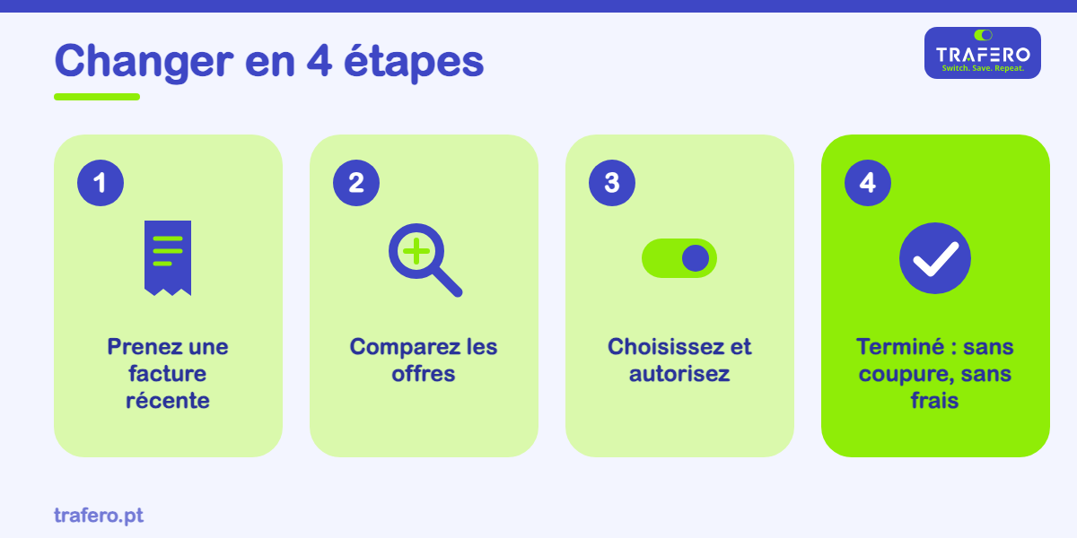 Changer de fournisseur d'électricité est gratuit et ne coupe pas le courant. Voyez les étapes et ce qu'il faut vérifier avant de signer.