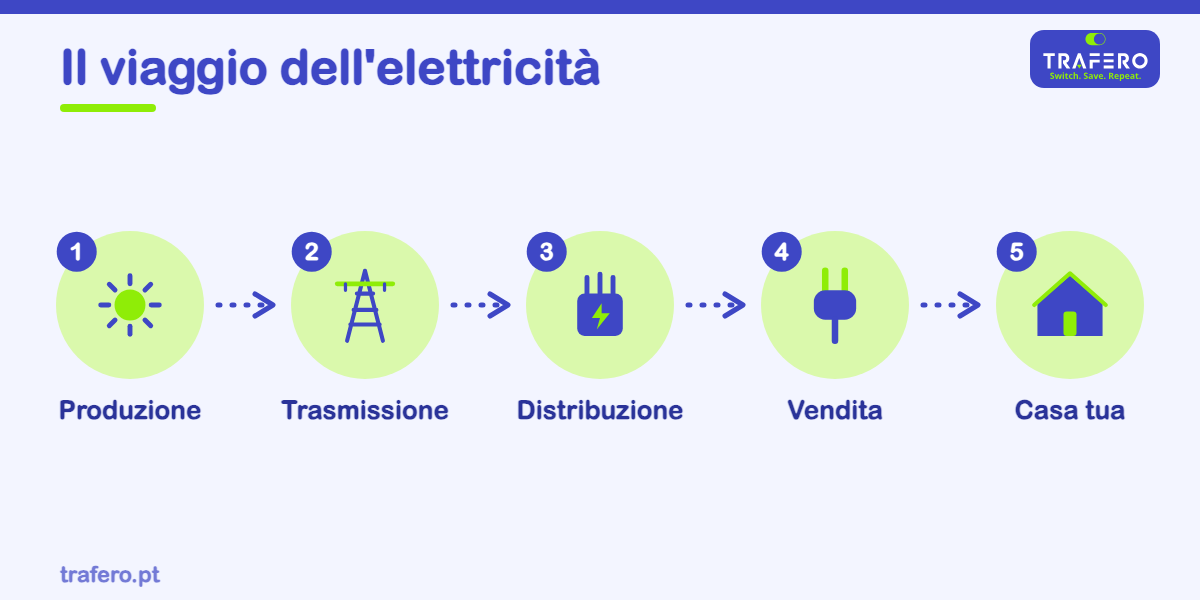 Dal sole e dal vento alla presa di casa: i passaggi che portano l'elettricità fino a te, in parole semplici.