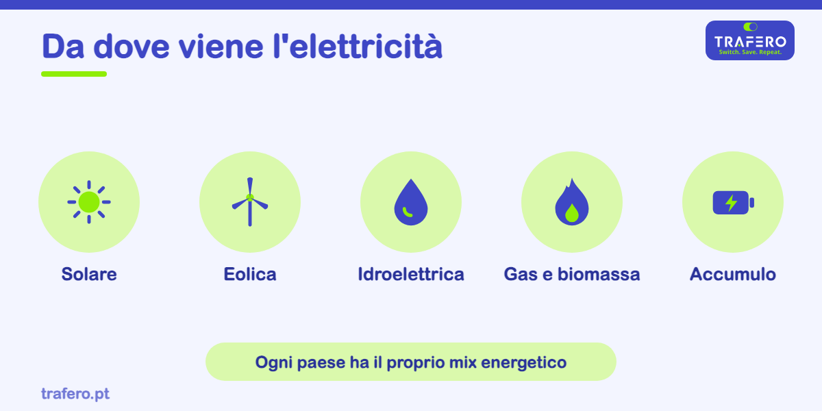 Sole, vento, acqua e gas: come si produce l'elettricità che usi ogni giorno e cos'è l'autoconsumo.