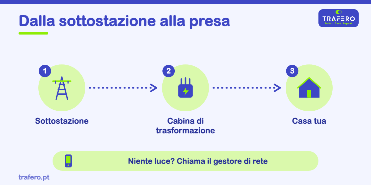 Cabine, contatori e guasti: il ruolo di E-REDES e perché il distributore non cambia quando cambi fornitore.