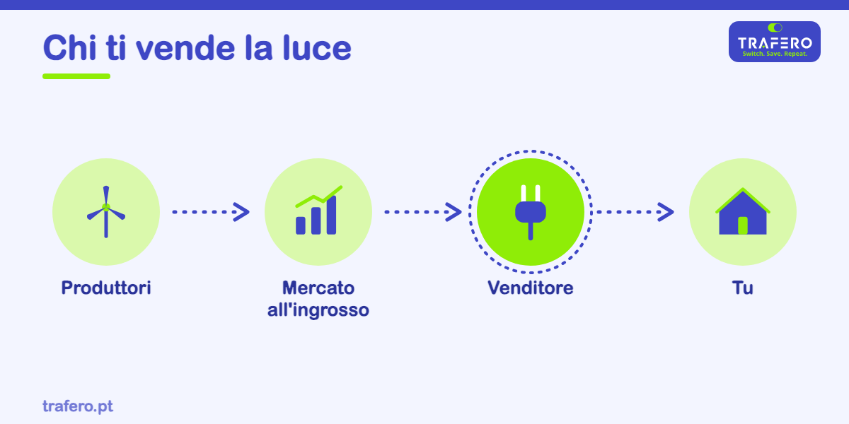 L'azienda che ti vende l'elettricità e ti invia la bolletta. Cosa fa, cos'è il mercato libero e il fornitore di ultima istanza.