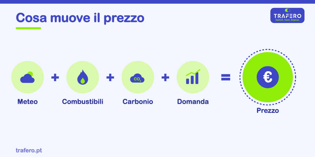 Perché il prezzo della luce sale e scende? Capisci il mercato dove produttori e venditori comprano e vendono energia.