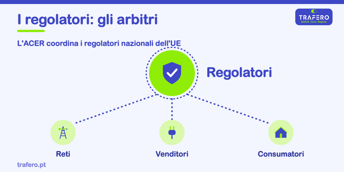 Conosci l'ente che vigila sul settore dell'energia in Portogallo, fissa le tariffe delle reti e tutela i consumatori.
