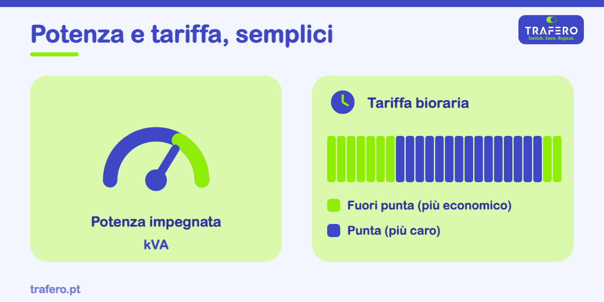 Due scelte semplici che cambiano la bolletta: quanta potenza contrattualizzare e se conviene una tariffa bioraria.