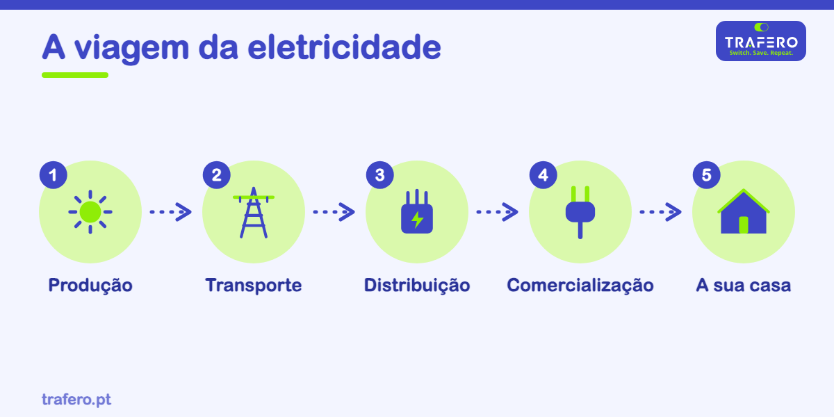 Do sol e do vento até à tomada lá de casa: descubra, em palavras simples, as etapas que levam a eletricidade até si.