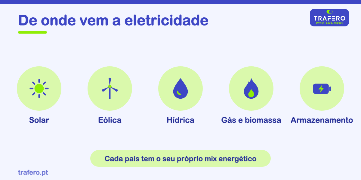 Sol, vento, água e gás: veja como se produz a eletricidade que usa todos os dias e o que é o autoconsumo.