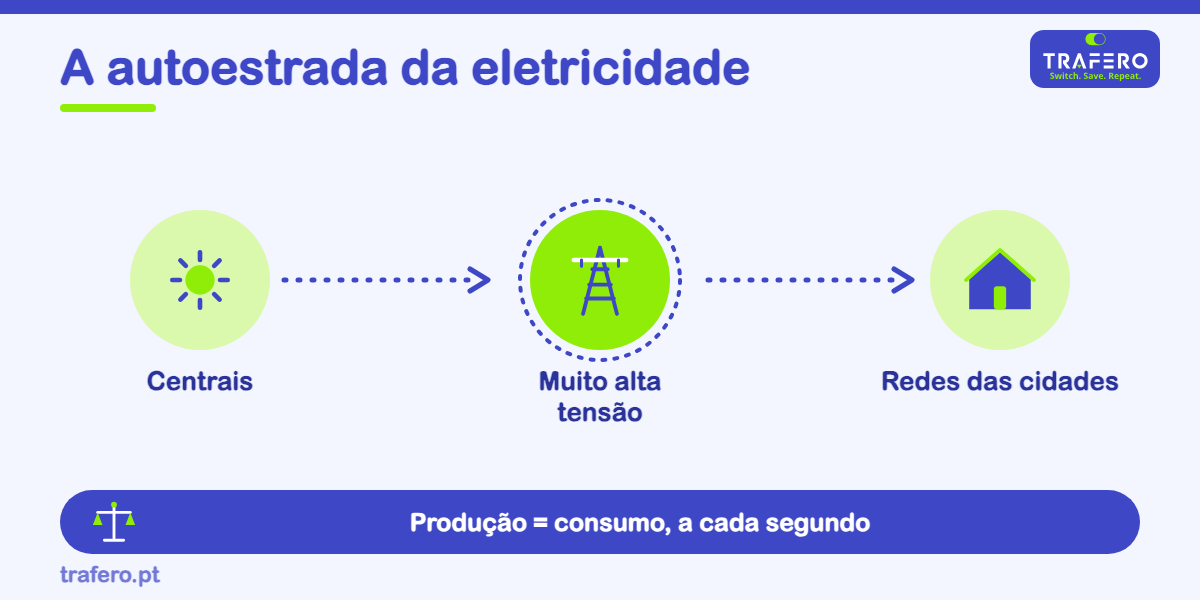 As autoestradas da eletricidade: como a energia viaja longas distâncias e quem garante que nunca falta luz.