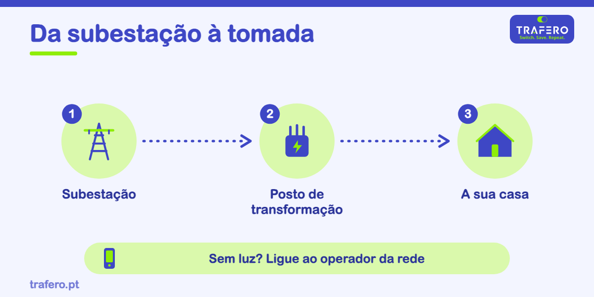 Postos de transformação, contadores e avarias: perceba o papel da E-REDES e porque o distribuidor não muda quando muda de fornecedor.