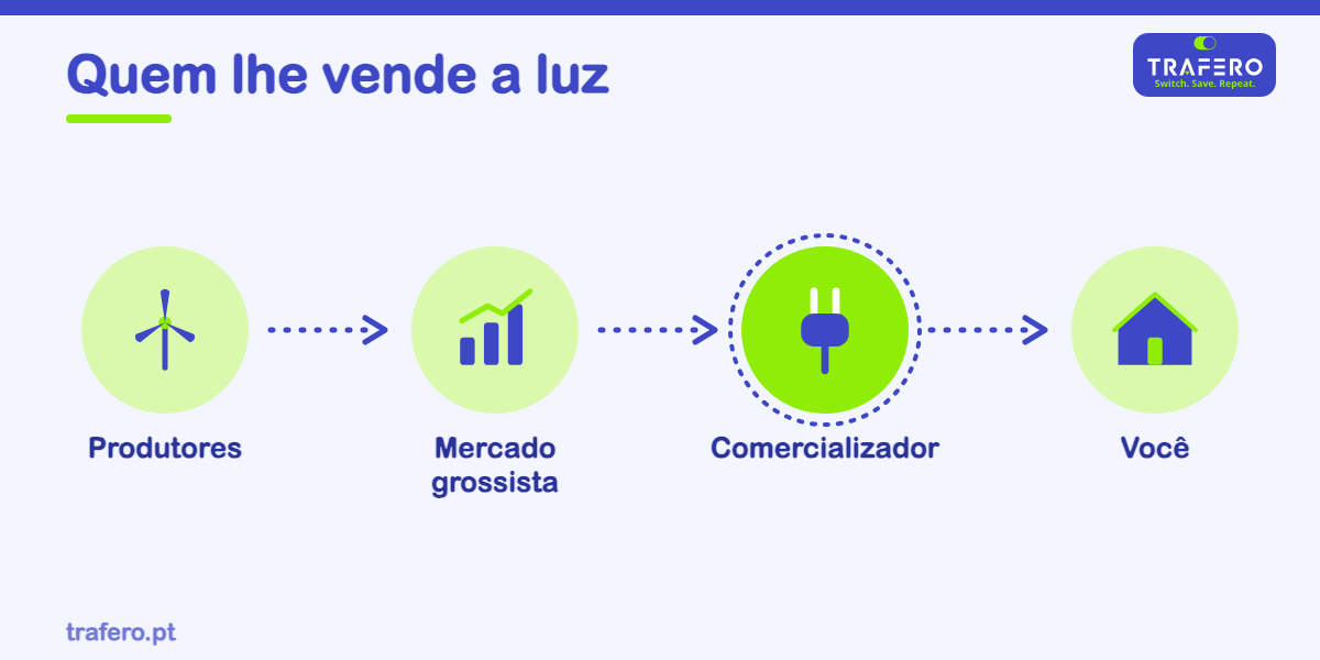 É a empresa que lhe vende a luz e lhe envia a fatura. Saiba o que faz, o que é o mercado livre e o comercializador de último recurso.