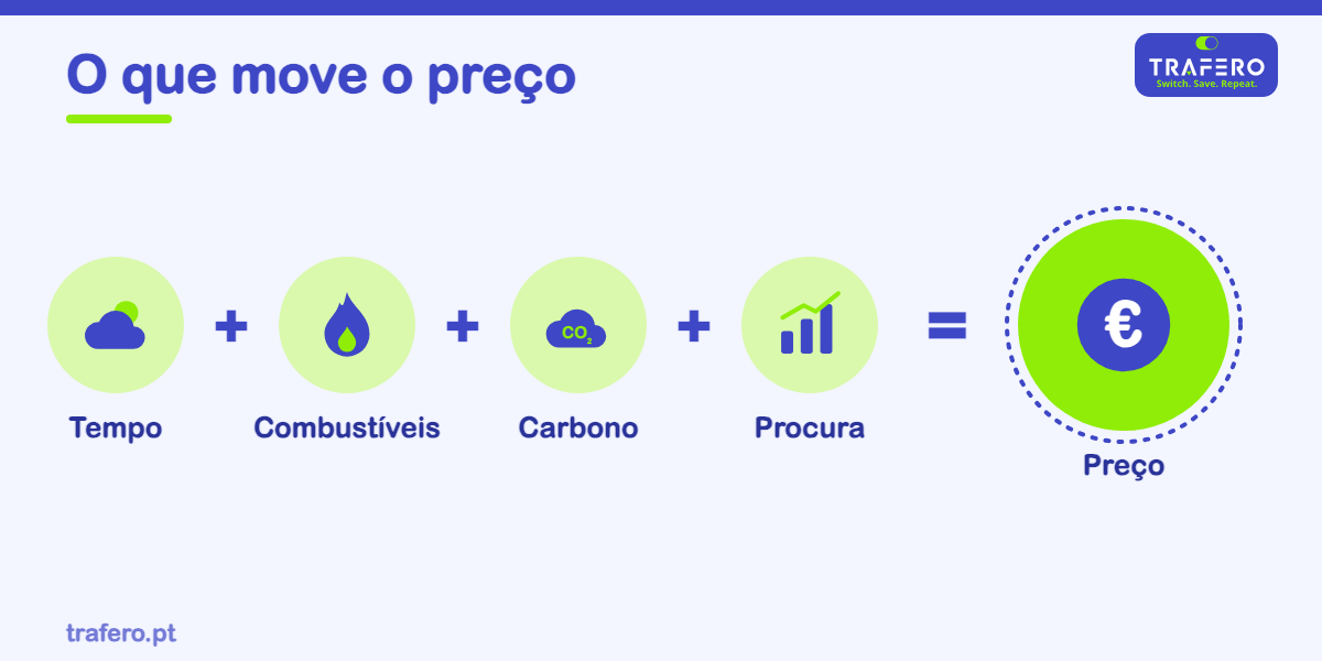 Porque é que o preço da luz sobe e desce? Perceba o mercado onde produtores e comercializadores compram e vendem energia.