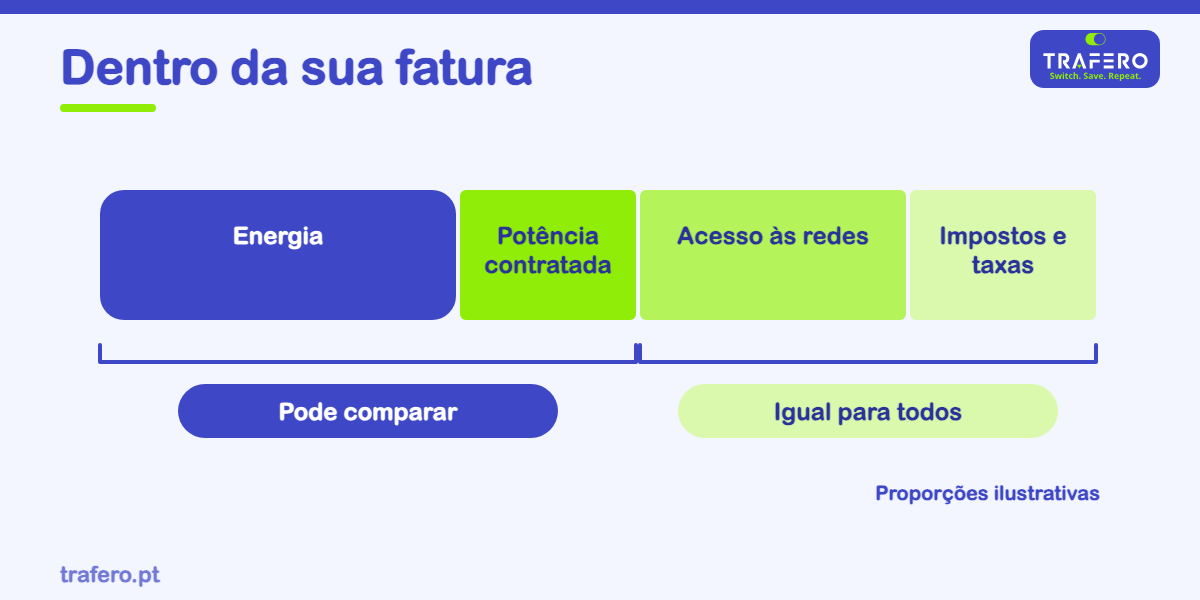 A fatura da luz não é só energia. Descubra o que é definido pelo comercializador e o que é fixado pela ERSE e pela lei.