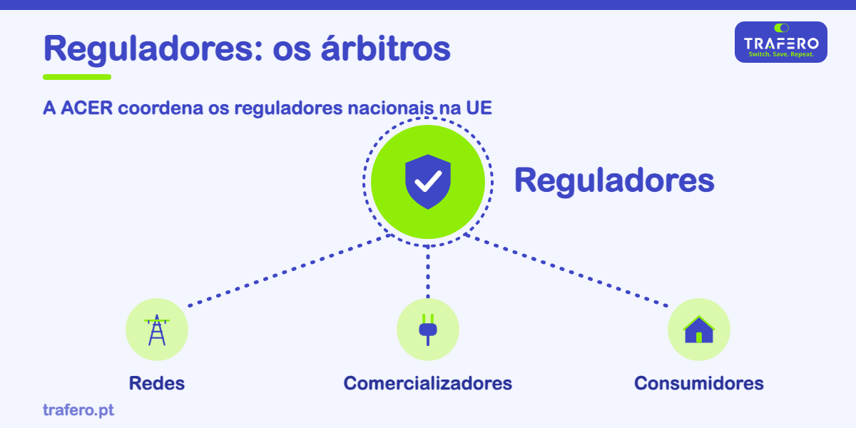 Conheça a entidade que vigia o setor da energia em Portugal, define as tarifas das redes e protege os consumidores.