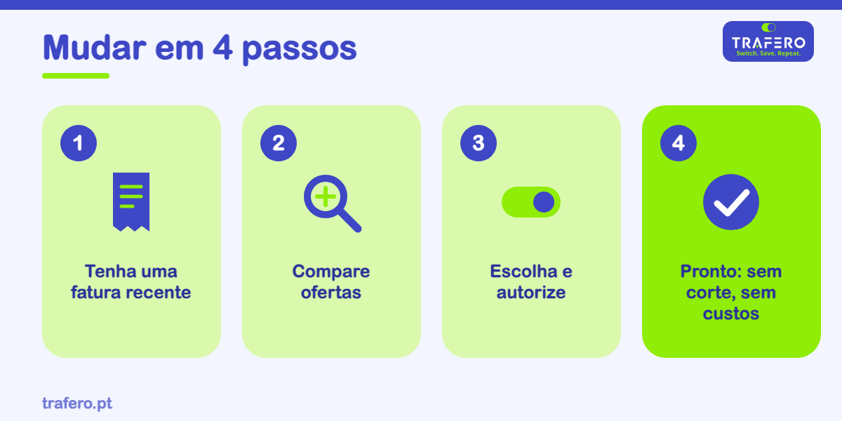 Mudar de fornecedor de luz é gratuito e não corta a energia. Veja o passo a passo e o que verificar antes de assinar.