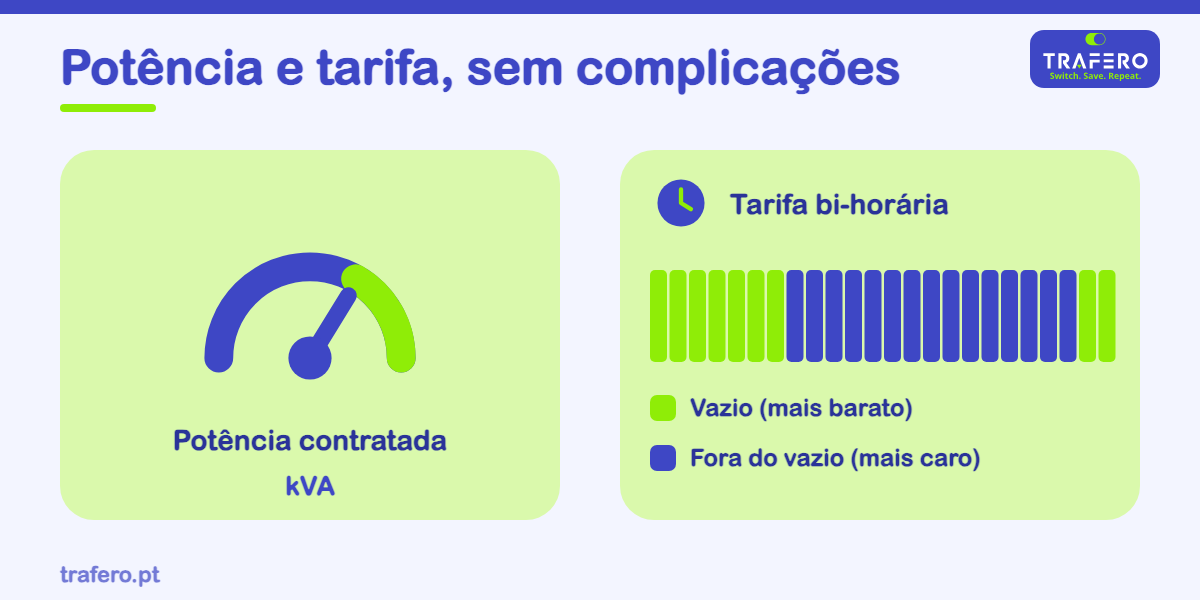 Duas escolhas simples que mudam a sua fatura: quanta potência contratar e se vale a pena uma tarifa bi-horária.