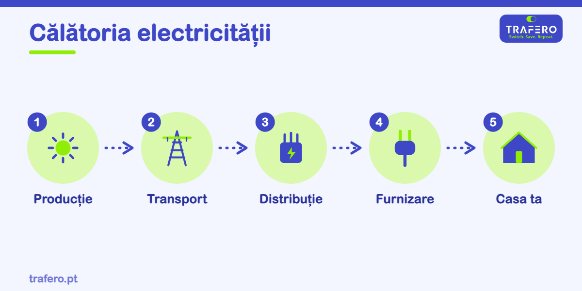 De la soare și vânt până la priza din casă: pașii prin care curentul electric ajunge la tine, explicați simplu.