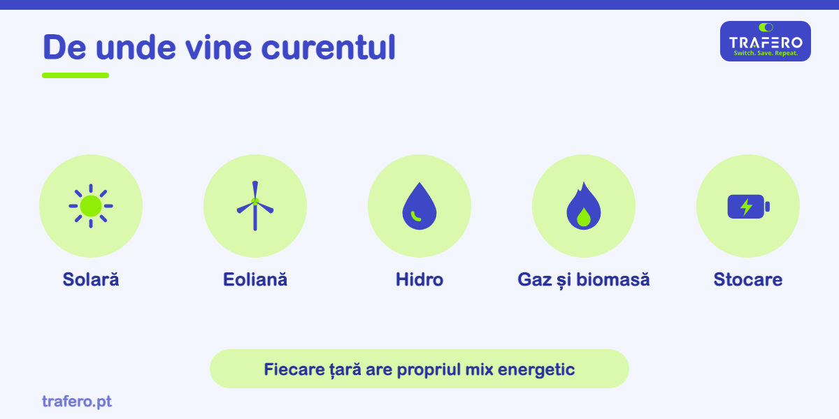 Soare, vânt, apă și gaz: cum se produce energia electrică pe care o folosești zilnic și ce este autoconsumul.