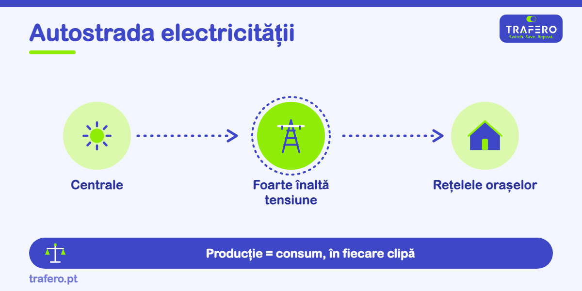 Autostrăzile electricității: cum călătorește energia pe distanțe mari și cine se asigură că nu se oprește lumina.