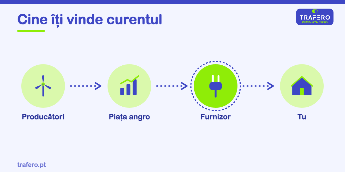 Compania care îți vinde curentul și îți trimite factura. Ce face, ce este piața liberă și furnizorul de ultimă instanță.