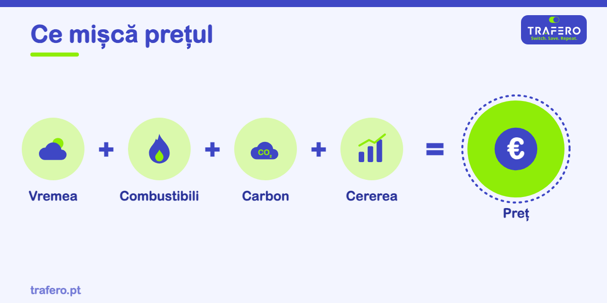 De ce urcă și coboară prețul curentului? Înțelege piața unde producătorii și furnizorii cumpără și vând energie.