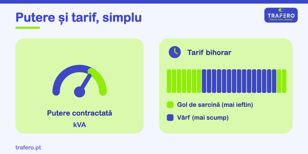 Două alegeri simple care îți schimbă factura: câtă putere contractezi și dacă merită un tarif bihorar.